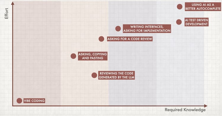 The Pitfalls of AI Augmented Development - Part 1