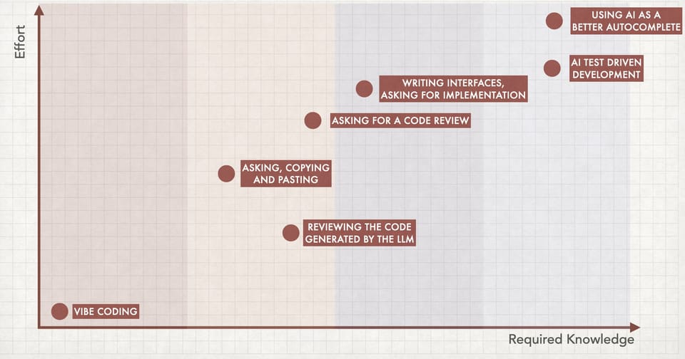 The Pitfalls of AI Augmented Development - Part 1